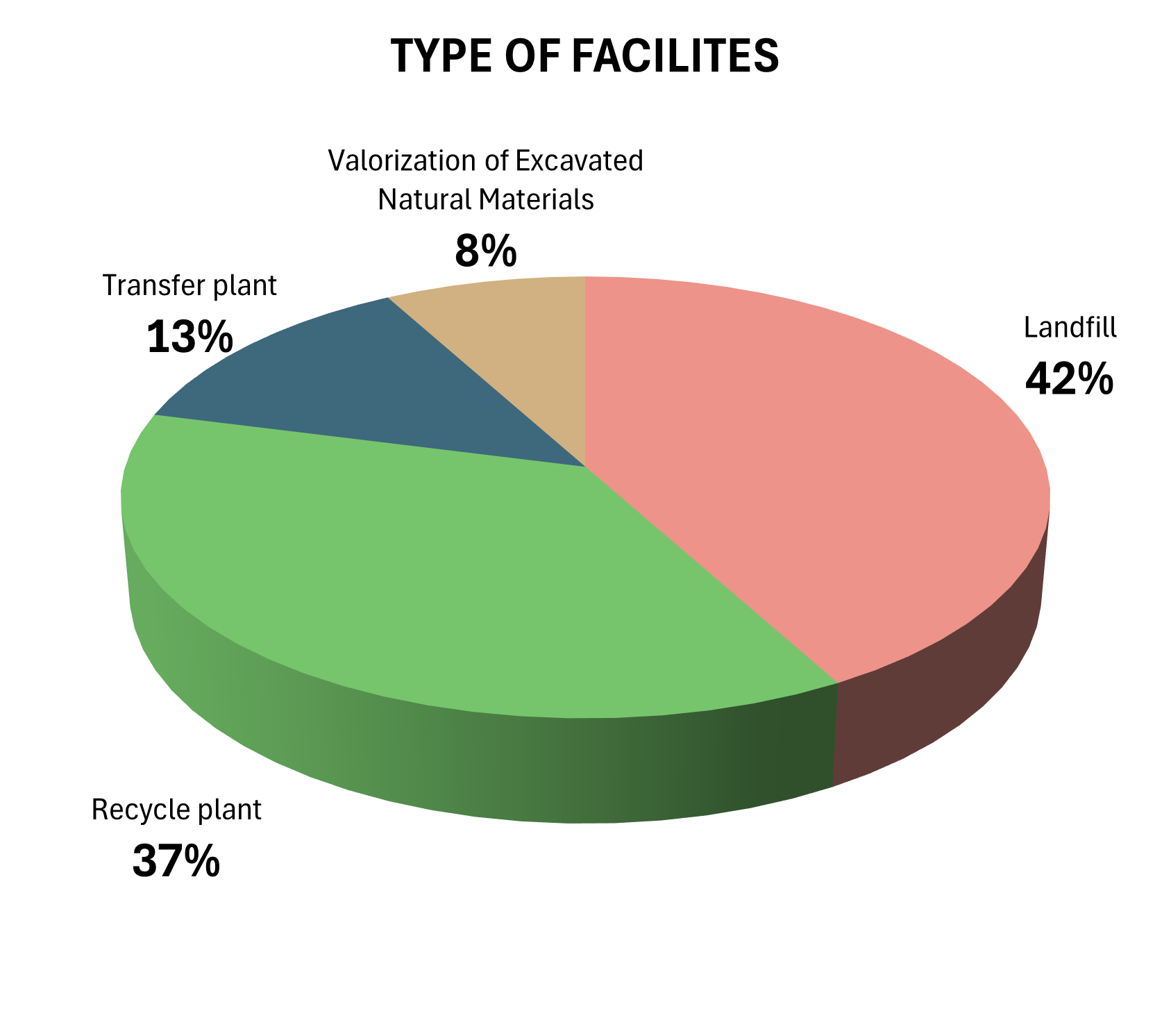type of facilities